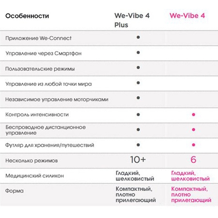 Вибратор We-Vibe 4 Plus